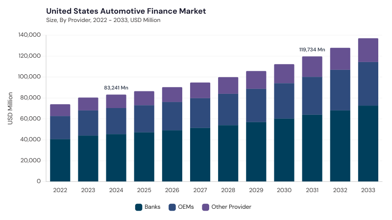 North America Automotive Finance Market segment size and growth forecast North America Automotive Finance Market segment size and growth forecast