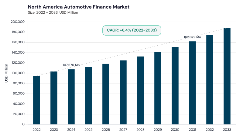 North America Automotive Finance Market size and growth forecast (2022-2033) North America Automotive Finance Market size and growth forecast (2022-2033)