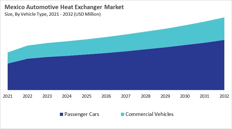 North America Automotive Heat Exchanger Market Size by Segmentation Specific with Country North America Automotive Heat Exchanger Market Size by Segmentation Specific with Country