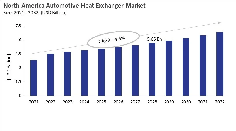 North America Automotive Heat Exchanger Market Size, 2021 - 2032 North America Automotive Heat Exchanger Market Size, 2021 - 2032