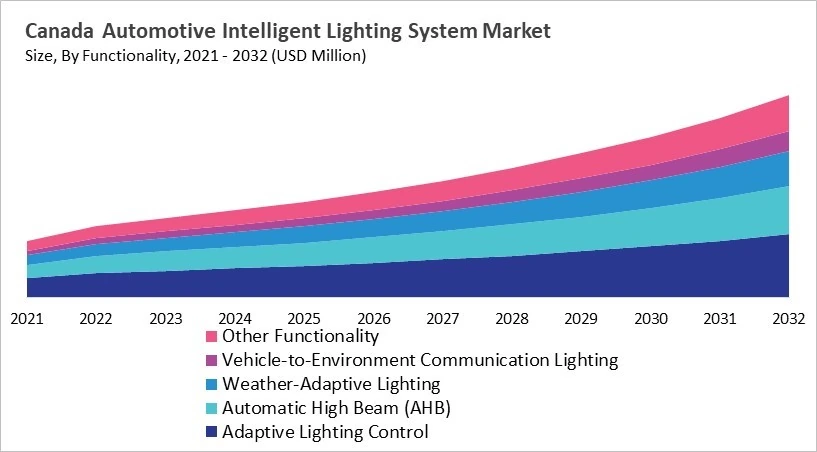 North America Automotive Intelligent Lighting System Market Size by Segmentation Specific with Country