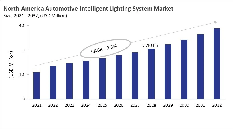 North America Automotive Intelligent Lighting System Market Size, 2021 - 2032