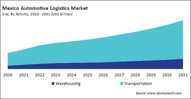 North America Automotive Logistics Market North America Automotive Logistics Market