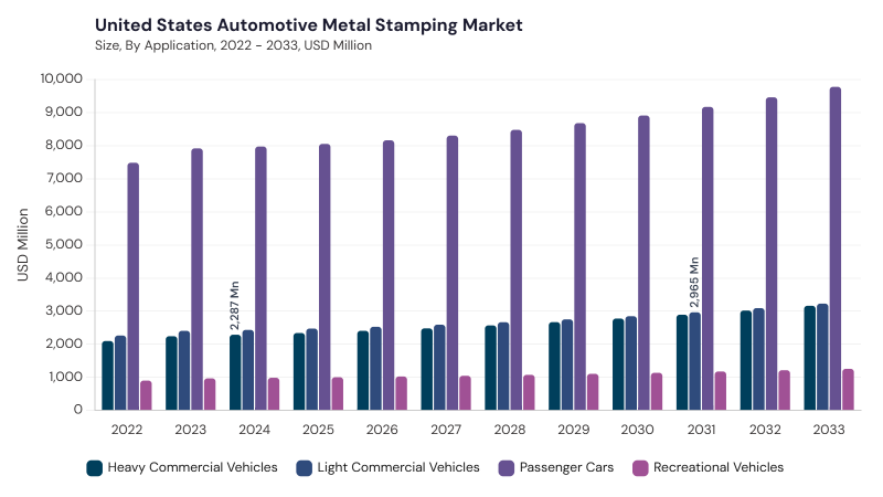 North America Automotive Metal Stamping Market segment size and growth forecast North America Automotive Metal Stamping Market segment size and growth forecast