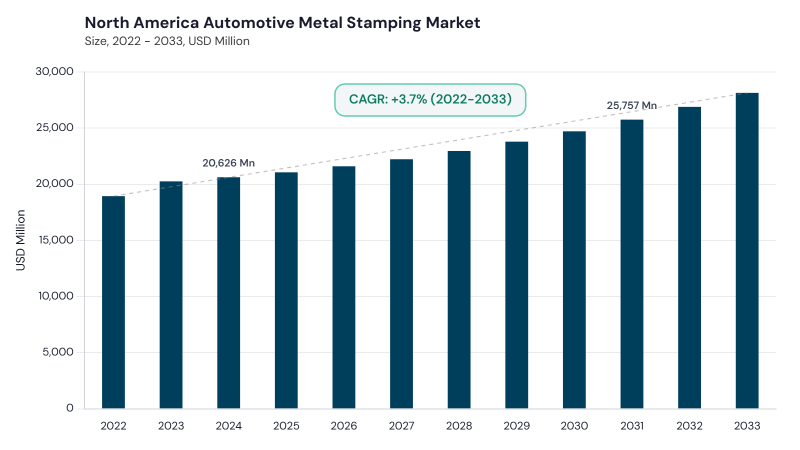North America Automotive Metal Stamping Market size and growth forecast (2022-2033) North America Automotive Metal Stamping Market size and growth forecast (2022-2033)