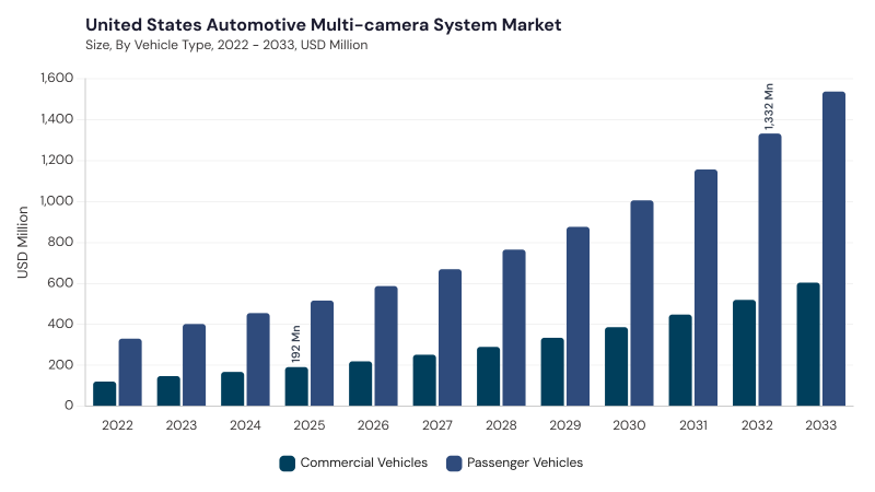 North America Automotive Multi-camera System Market segment size and growth forecast North America Automotive Multi-camera System Market segment size and growth forecast
