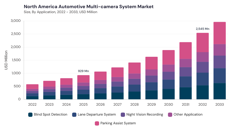 North America Automotive Multi-camera System Market size and growth forecast (2022-2033) North America Automotive Multi-camera System Market size and growth forecast (2022-2033)