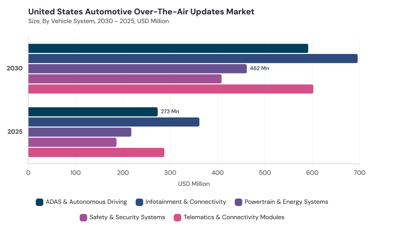 North America Automotive Over-The-Air Market segment size and growth forecast