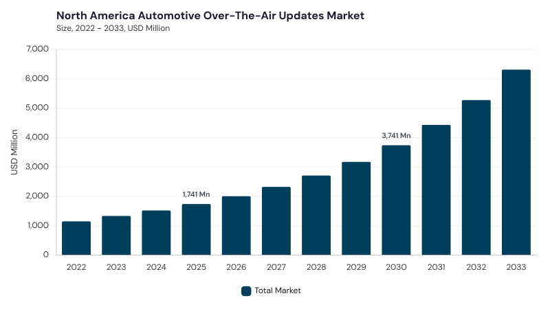 North America Automotive Over-The-Air Market size and growth forecast (2022-2033)
