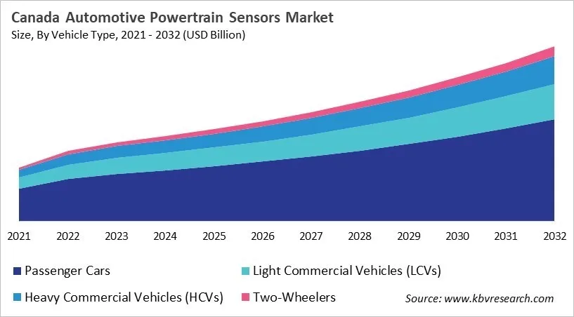 Country Automotive Powertrain Sensors Market Size by Segmentation