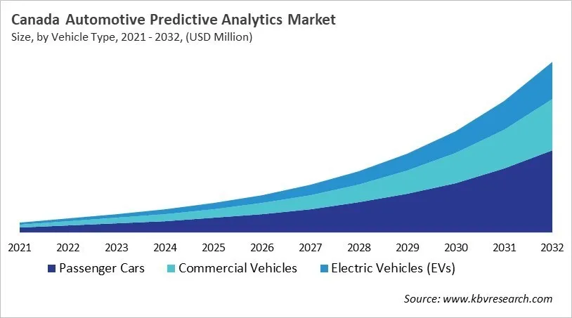 Country Automotive Predictive Analytics Market Size by Segmentation