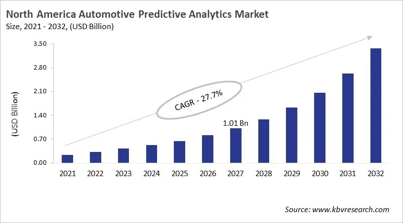 North America Automotive Predictive Analytics Market Size, 2021 - 2032