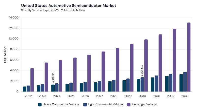 North America Automotive Semiconductor Market segment size and growth forecast