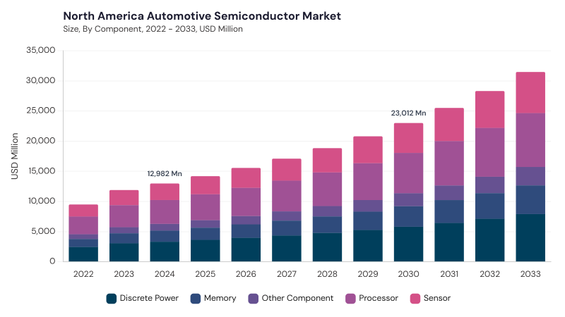North America Automotive Semiconductor Market size and growth forecast (2022-2033)