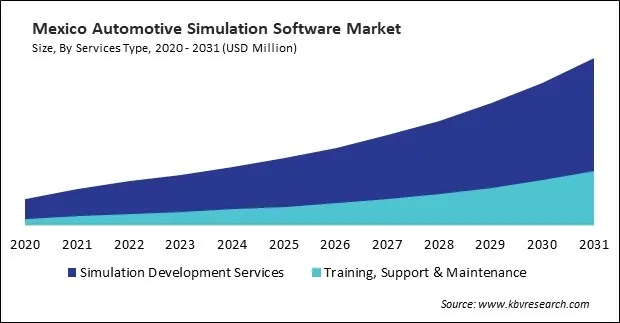 North America Automotive Simulation Software Market North America Automotive Simulation Software Market