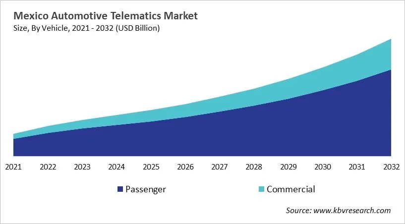 Country Automotive Telematics Market Size by Segmentation