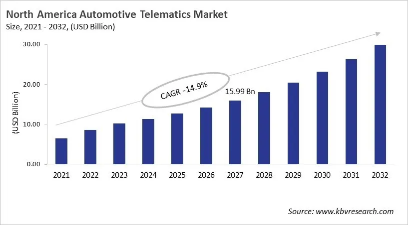North America Automotive Telematics Market Size, 2021 - 2032