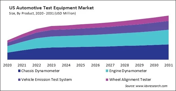 North America Automotive Test Equipment Market North America Automotive Test Equipment Market