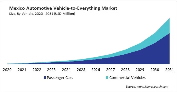 North America Automotive Vehicle-to-Everything Market North America Automotive Vehicle-to-Everything Market