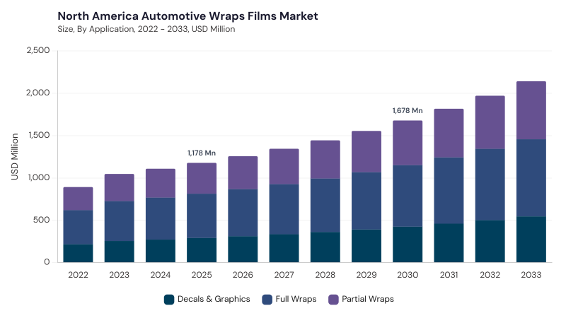 North America Automotive Wraps Films Market segment size and growth forecast