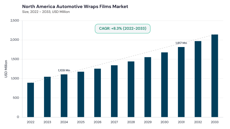 North America Automotive Wraps Films Market size and growth forecast (2022-2033)