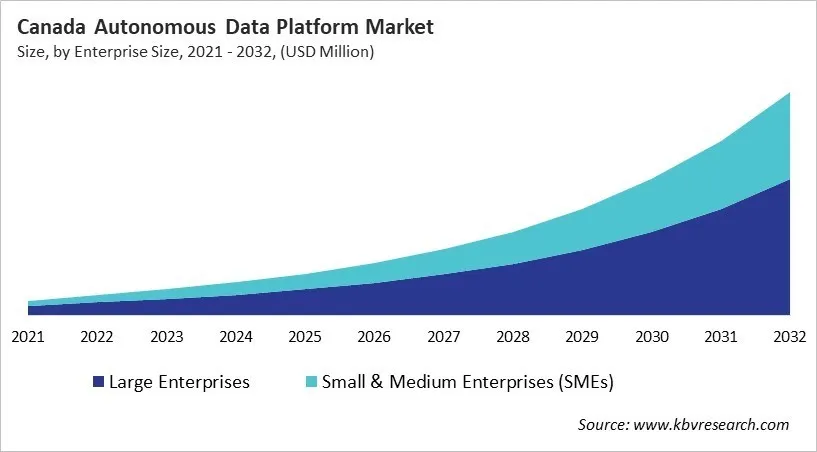 Country Autonomous Data Platform Market Size by Segmentation