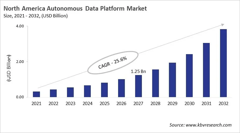 North America Autonomous Data Platform Market Size, 2021 - 2032