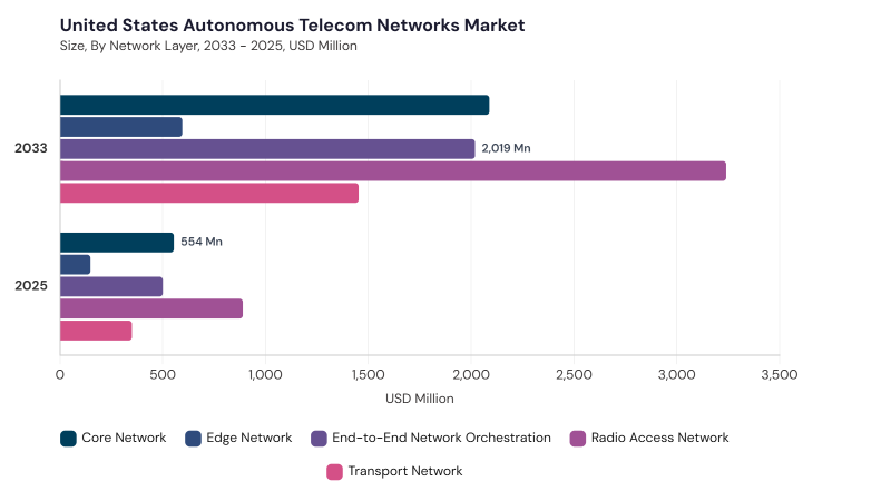 North America Autonomous Telecom Networks Market segment size and growth forecast North America Autonomous Telecom Networks Market segment size and growth forecast