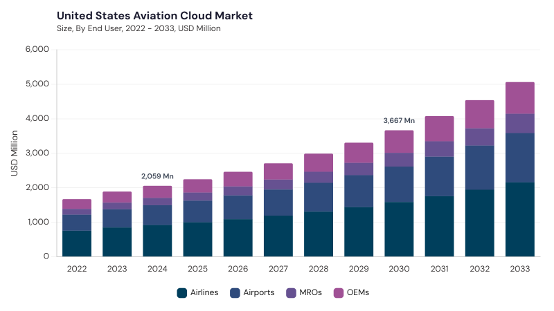 North America Aviation Cloud Market segment size and growth forecast