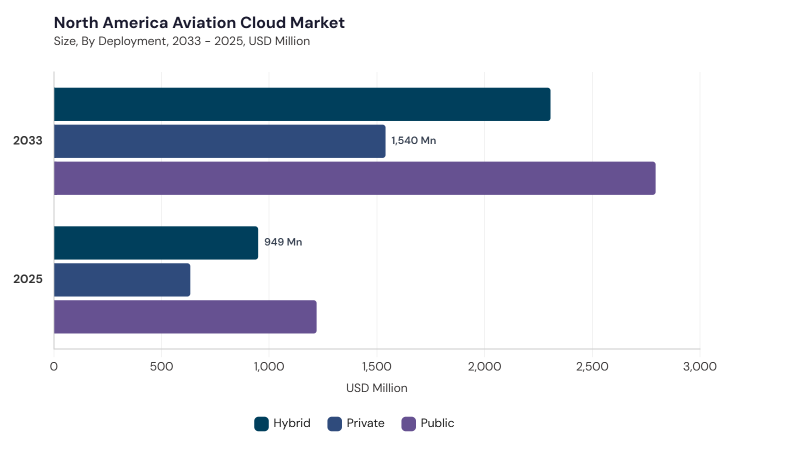 North America Aviation Cloud Market size and growth forecast (2022-2033)