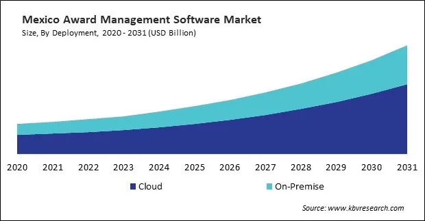 North America Award Management Software Market North America Award Management Software Market