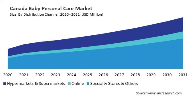 North America Baby Personal Care Market 