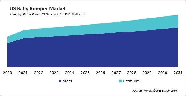 North America Baby Romper Market North America Baby Romper Market