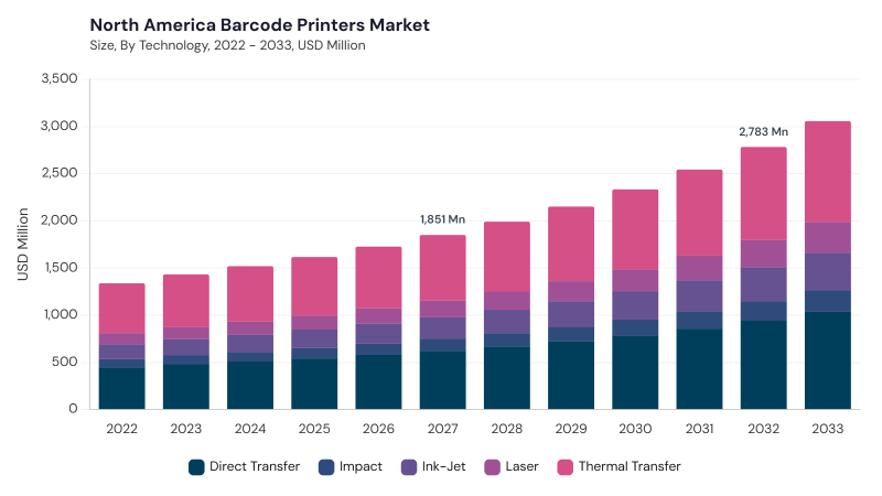 North America Barcode Printers Market segment size and growth forecast North America Barcode Printers Market segment size and growth forecast