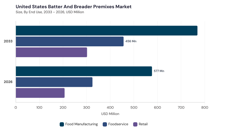 North America Batter and Breader Premixes Market size and growth forecast (2022-2033) North America Batter and Breader Premixes Market size and growth forecast (2022-2033)