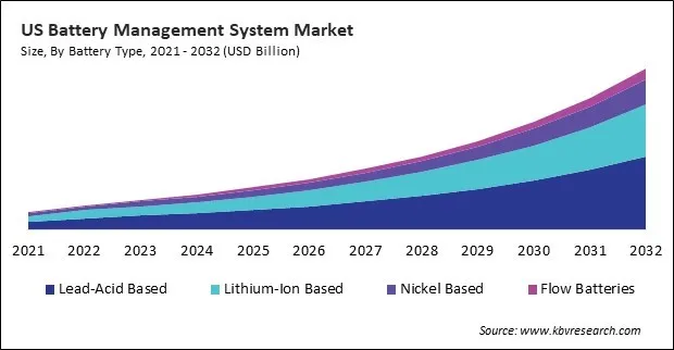 North America Battery Management System Market