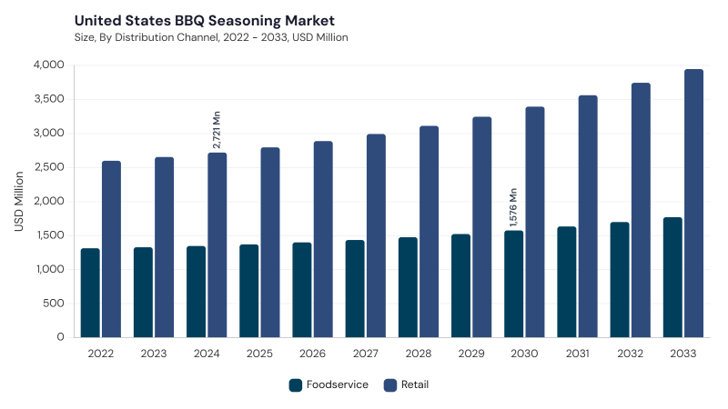 North America BBQ Seasoning Market segment size and growth forecast