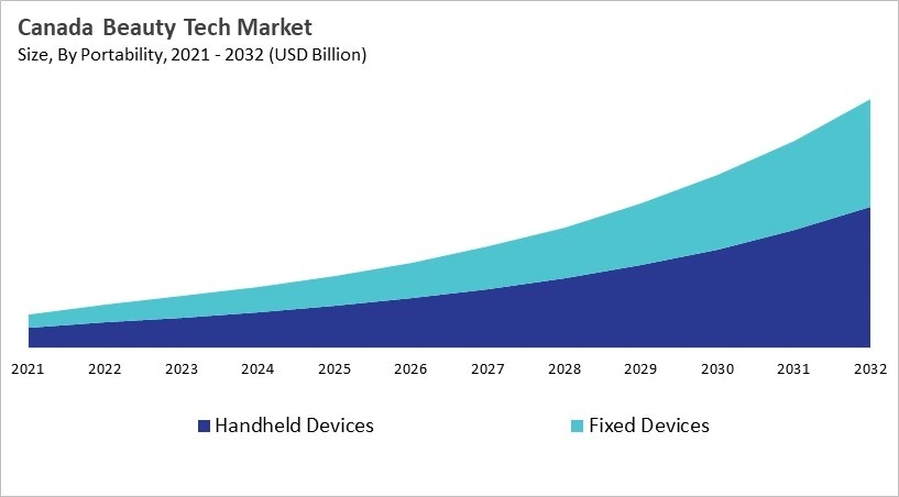 North America Beauty Tech Market Size by Segmentation Specific with Country