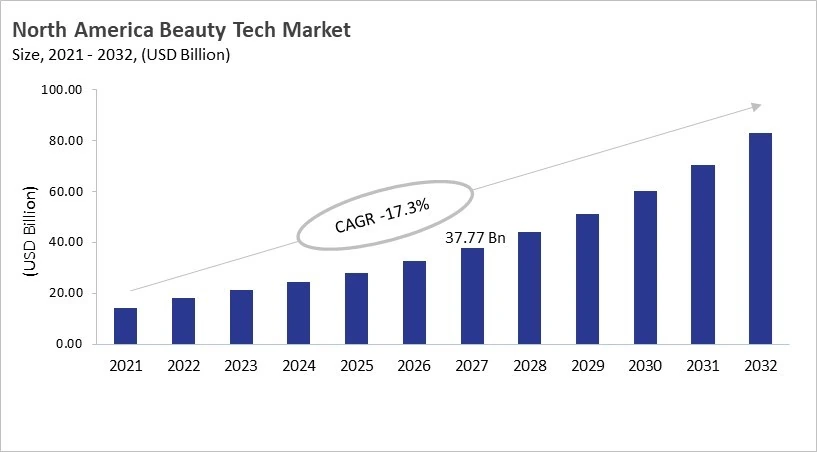 North America Beauty Tech Market Size, 2021 - 2032