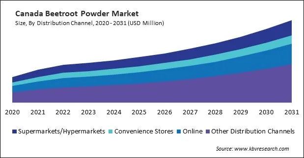 North America Beetroot Powder Market North America Beetroot Powder Market