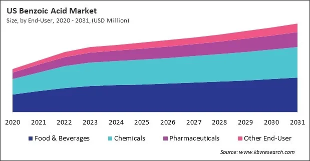 North America Benzoic Acid Market North America Benzoic Acid Market