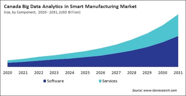 North America Big Data Analytics in Smart Manufacturing Market North America Big Data Analytics in Smart Manufacturing Market