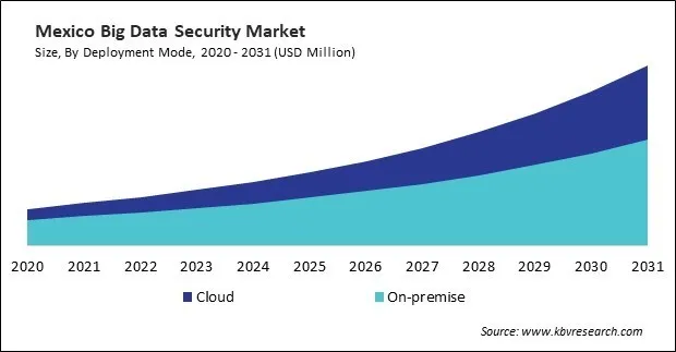 North America Big Data Security Market 