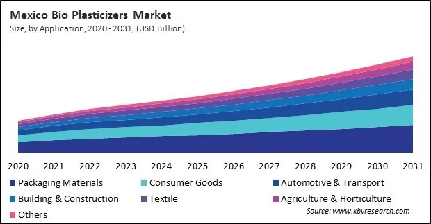 North America Bio Plasticizers Market
