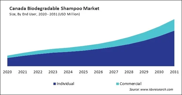 North America Biodegradable Shampoo Market North America Biodegradable Shampoo Market