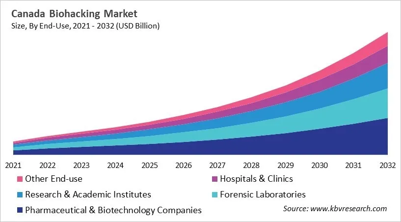 Country Biohacking Market Size by Segmentation