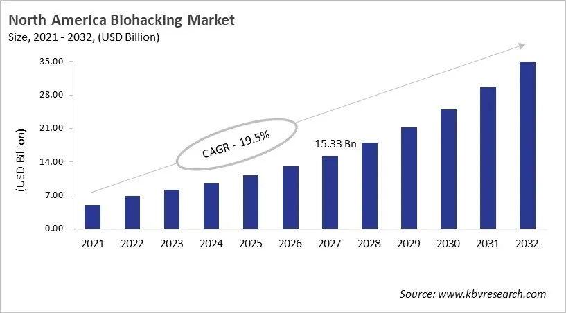 North America Biohacking Market Size, 2021 - 2032
