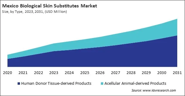North America Biological Skin Substitutes Market North America Biological Skin Substitutes Market
