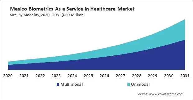 North America Biometrics As a Service in Healthcare Market 