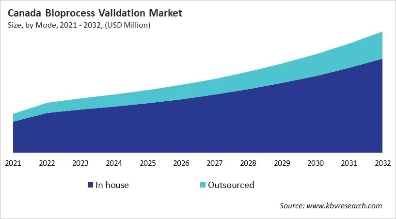 Country Bioprocess Validation Market Size by Segmentation